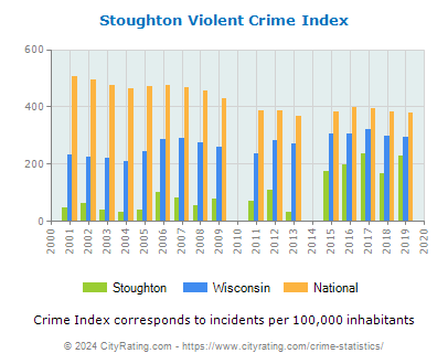 Stoughton Violent Crime vs. State and National Per Capita