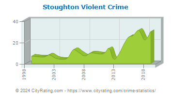 Stoughton Violent Crime