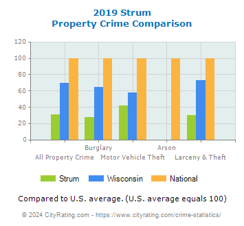 Strum Property Crime vs. State and National Comparison