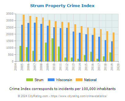 Strum Property Crime vs. State and National Per Capita
