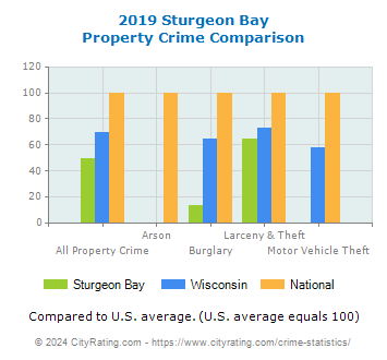Sturgeon Bay Property Crime vs. State and National Comparison