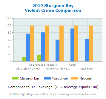 Sturgeon Bay Violent Crime vs. State and National Comparison