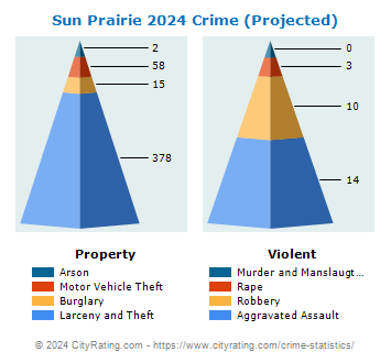 Sun Prairie Crime 2024