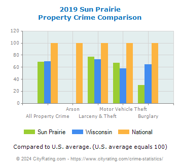Sun Prairie Property Crime vs. State and National Comparison