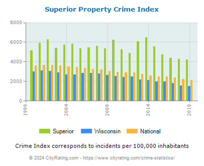 Superior Property Crime vs. State and National Per Capita