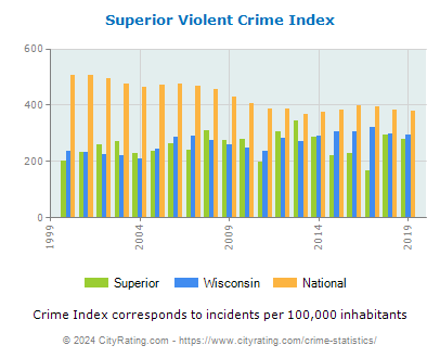 Superior Violent Crime vs. State and National Per Capita