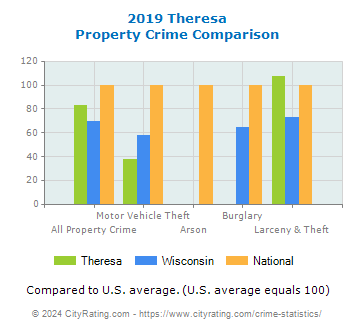 Theresa Property Crime vs. State and National Comparison