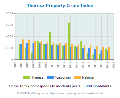 Theresa Property Crime vs. State and National Per Capita