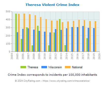 Theresa Violent Crime vs. State and National Per Capita