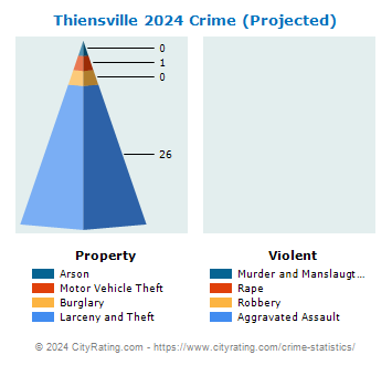 Thiensville Crime 2024