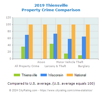 Thiensville Property Crime vs. State and National Comparison