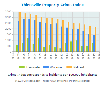 Thiensville Property Crime vs. State and National Per Capita