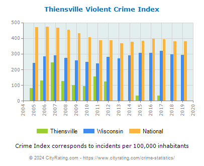 Thiensville Violent Crime vs. State and National Per Capita