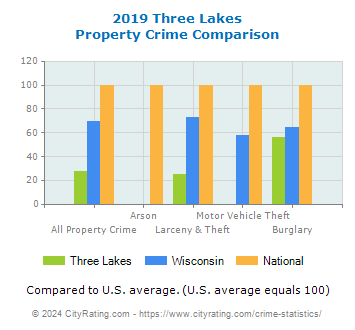 Three Lakes Property Crime vs. State and National Comparison