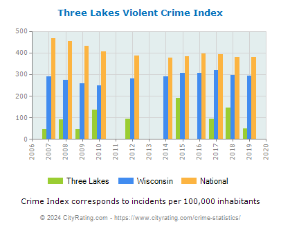 Three Lakes Violent Crime vs. State and National Per Capita