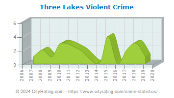 Three Lakes Violent Crime