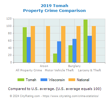 Tomah Property Crime vs. State and National Comparison