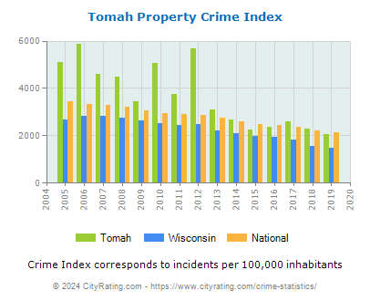Tomah Property Crime vs. State and National Per Capita