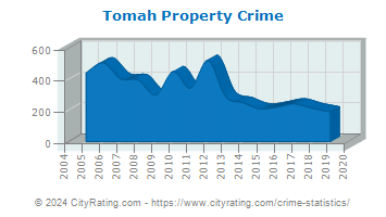 Tomah Property Crime