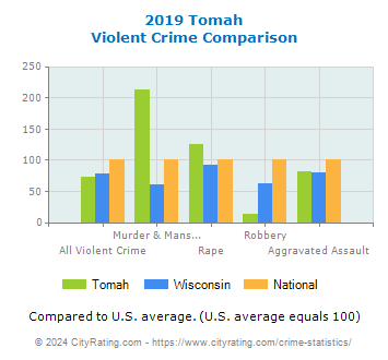 Tomah Violent Crime vs. State and National Comparison