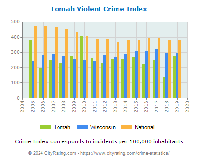 Tomah Violent Crime vs. State and National Per Capita