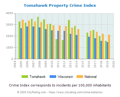 Tomahawk Property Crime vs. State and National Per Capita