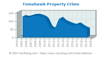 Tomahawk Property Crime