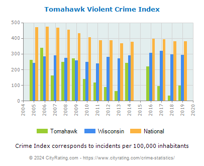 Tomahawk Violent Crime vs. State and National Per Capita