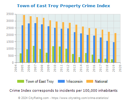 Town of East Troy Property Crime vs. State and National Per Capita