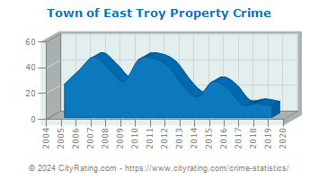 Town of East Troy Property Crime