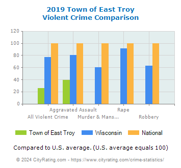 Town of East Troy Violent Crime vs. State and National Comparison
