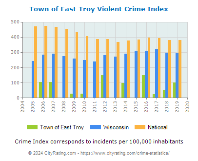 Town of East Troy Violent Crime vs. State and National Per Capita