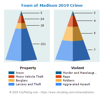 Town of Madison Crime 2019