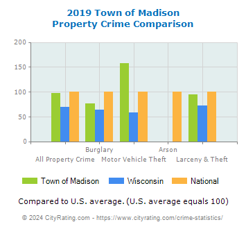 Town of Madison Property Crime vs. State and National Comparison