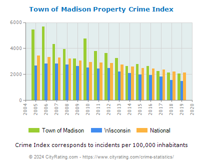 Town of Madison Property Crime vs. State and National Per Capita