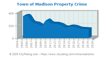 Town of Madison Property Crime