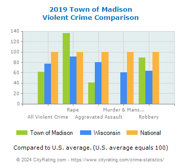 Town of Madison Violent Crime vs. State and National Comparison