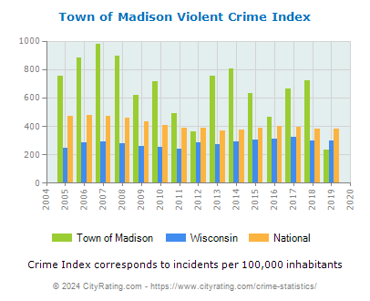 Town of Madison Violent Crime vs. State and National Per Capita