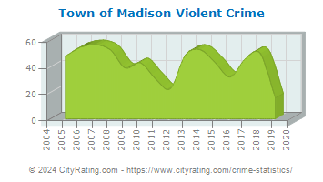 Town of Madison Violent Crime