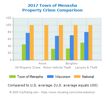 Town of Menasha Property Crime vs. State and National Comparison