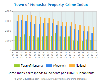Town of Menasha Property Crime vs. State and National Per Capita