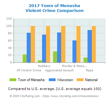 Town of Menasha Violent Crime vs. State and National Comparison