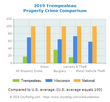 Trempealeau Property Crime vs. State and National Comparison