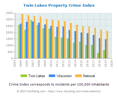 Twin Lakes Property Crime vs. State and National Per Capita