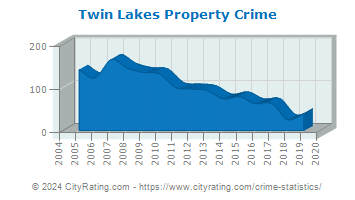 Twin Lakes Property Crime