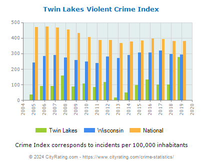 Twin Lakes Violent Crime vs. State and National Per Capita