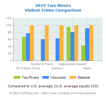 Two Rivers Violent Crime vs. State and National Comparison
