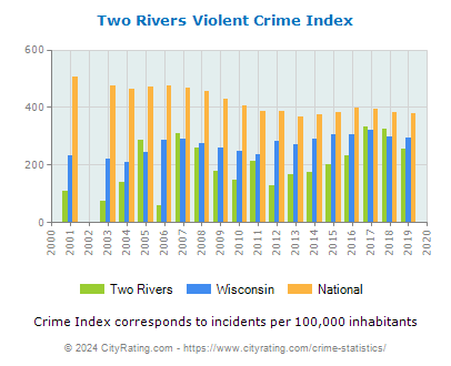 Two Rivers Violent Crime vs. State and National Per Capita