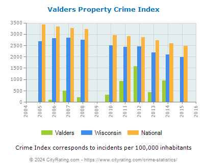 Valders Property Crime vs. State and National Per Capita
