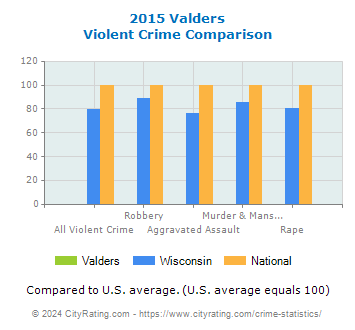 Valders Violent Crime vs. State and National Comparison